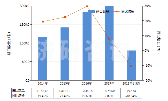 2014-2018年3月中國零售包裝的殺菌劑成藥(HS38089210)進口量及增速統(tǒng)計